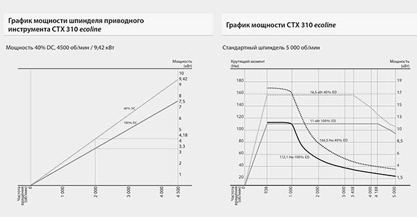 Графік потужності шпинделя приводного інструменту токарного верстата CTX 310 ecoline